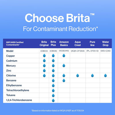 Brita Water Filter Replacements