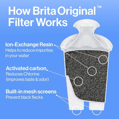 Brita Water Filter Replacements